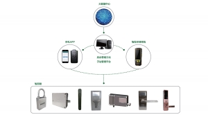 动态安全管控系统及无源智能锁